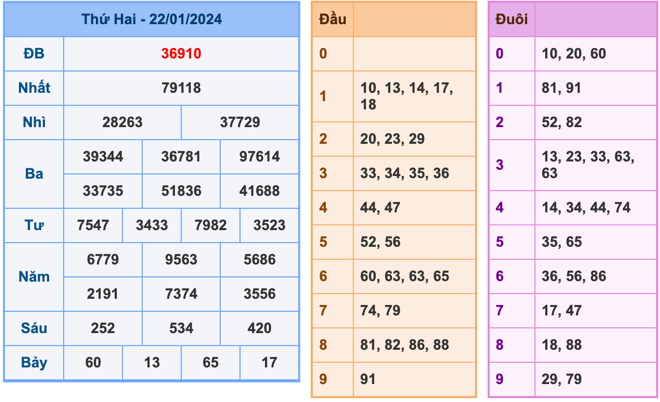 Kết quả XSMB ngày 22-01-2024