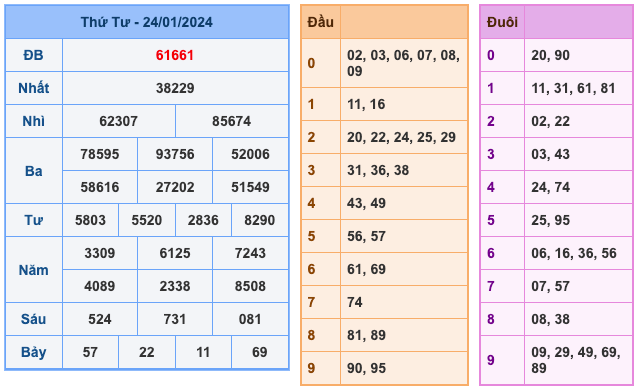 Kết quả XSMB ngày 24-01-2024