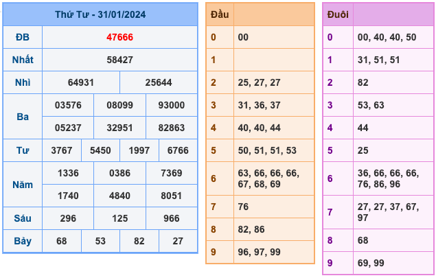 Kết quả XSMB ngày 31-01-2024