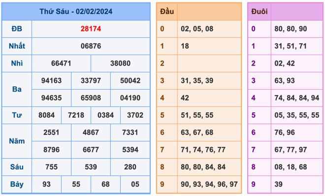 Kết quả XSMB ngày 02-02-2024