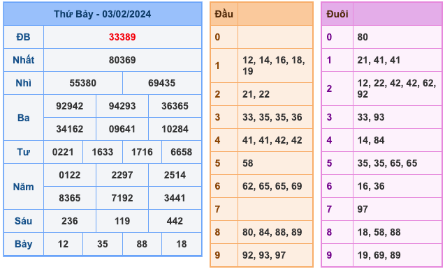 Kết quả XSMB ngày 03-02-2024