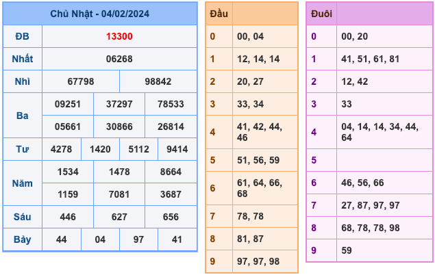 Kết quả XSMB ngày 04-02-2024