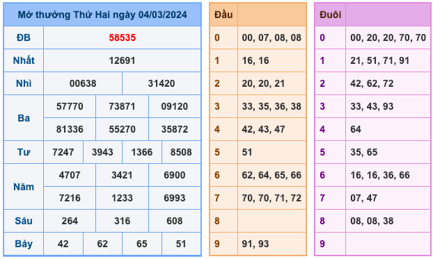 Kết quả XSMB ngày 04-03-2024