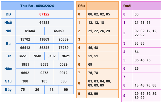 Kết quả XSMB ngày 05-03-2024