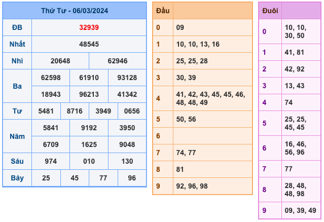 Kết quả XSMB ngày 06-03-2024