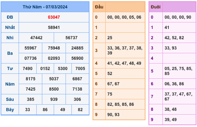 Kết quả XSMB ngày 07-03-2024