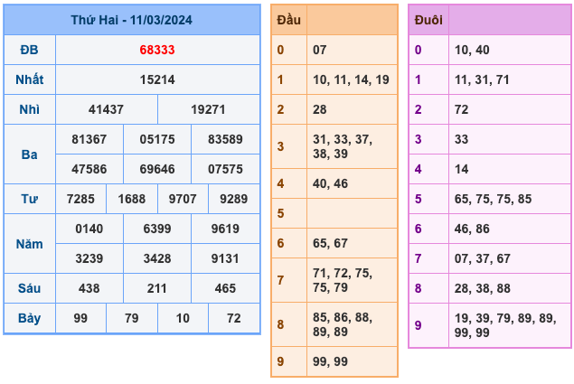 Kết quả XSMB ngày 11-03-2024