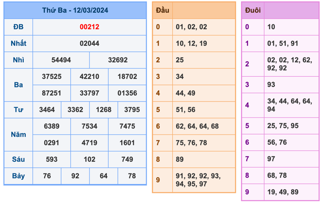 Kết quả XSMB ngày 12-03-2024