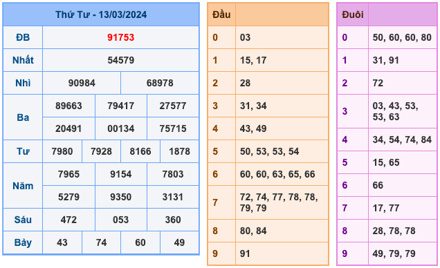 Kết quả XSMB ngày 13-03-2024