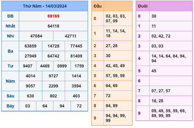 Kết quả XSMB ngày 14-03-2024