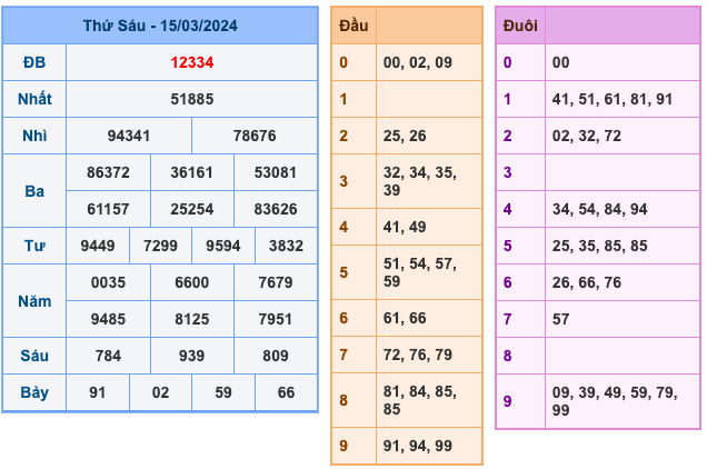 Kết quả XSMB ngày 15-03-2024