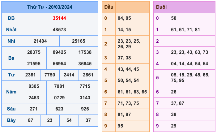 Kết quả XSMB ngày 20-03-2024