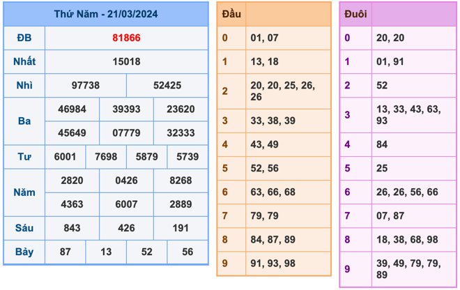 Kết quả XSMB ngày 21-03-2024