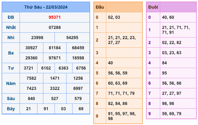 Kết quả XSMB ngày 22-03-2024