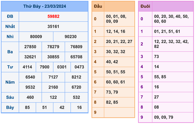 Kết quả XSMB ngày 23-03-2024