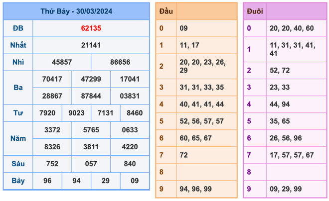 Soi cầu XSMB ngày 31-03-2024