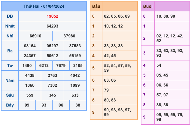 Kết quả XSMB ngày 01-04-2024