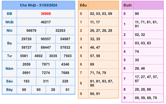 Kết quả XSMB ngày 31-03-2024